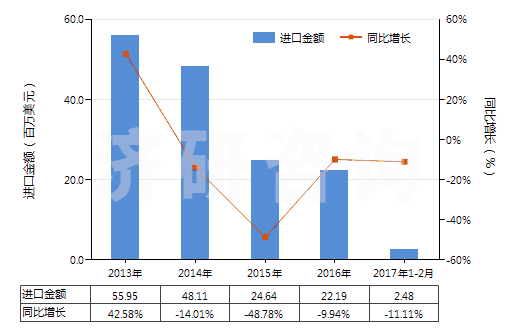 2013-2017年2月中國鈦的氧化物(HS28230000)進口總額及增速統(tǒng)計